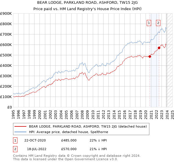 BEAR LODGE, PARKLAND ROAD, ASHFORD, TW15 2JG: Price paid vs HM Land Registry's House Price Index