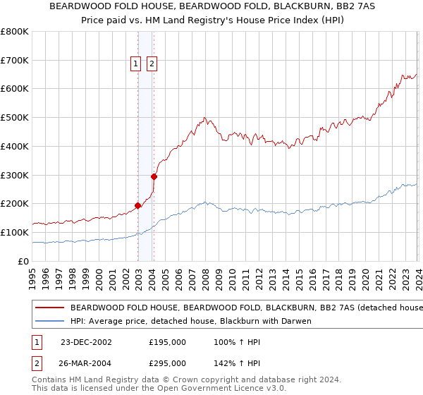 BEARDWOOD FOLD HOUSE, BEARDWOOD FOLD, BLACKBURN, BB2 7AS: Price paid vs HM Land Registry's House Price Index