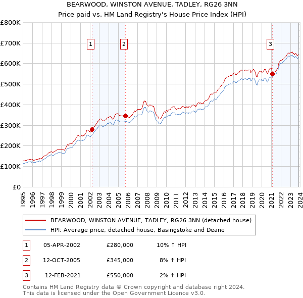 BEARWOOD, WINSTON AVENUE, TADLEY, RG26 3NN: Price paid vs HM Land Registry's House Price Index