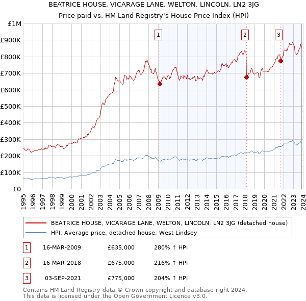 BEATRICE HOUSE, VICARAGE LANE, WELTON, LINCOLN, LN2 3JG: Price paid vs HM Land Registry's House Price Index