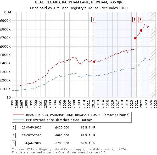 BEAU REGARD, PARKHAM LANE, BRIXHAM, TQ5 9JR: Price paid vs HM Land Registry's House Price Index