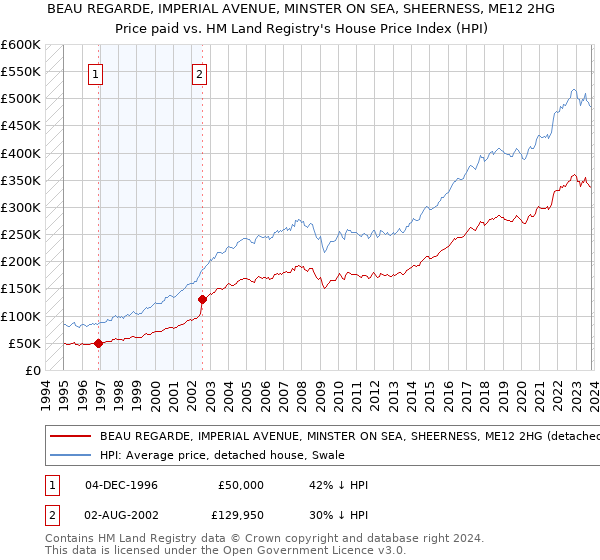 BEAU REGARDE, IMPERIAL AVENUE, MINSTER ON SEA, SHEERNESS, ME12 2HG: Price paid vs HM Land Registry's House Price Index