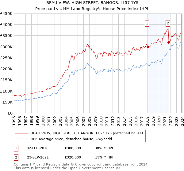 BEAU VIEW, HIGH STREET, BANGOR, LL57 1YS: Price paid vs HM Land Registry's House Price Index