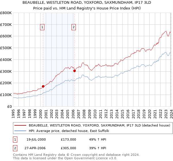 BEAUBELLE, WESTLETON ROAD, YOXFORD, SAXMUNDHAM, IP17 3LD: Price paid vs HM Land Registry's House Price Index