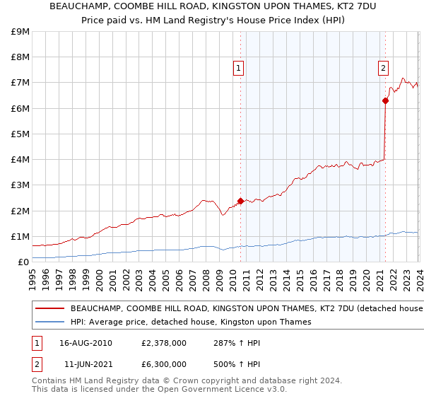 BEAUCHAMP, COOMBE HILL ROAD, KINGSTON UPON THAMES, KT2 7DU: Price paid vs HM Land Registry's House Price Index