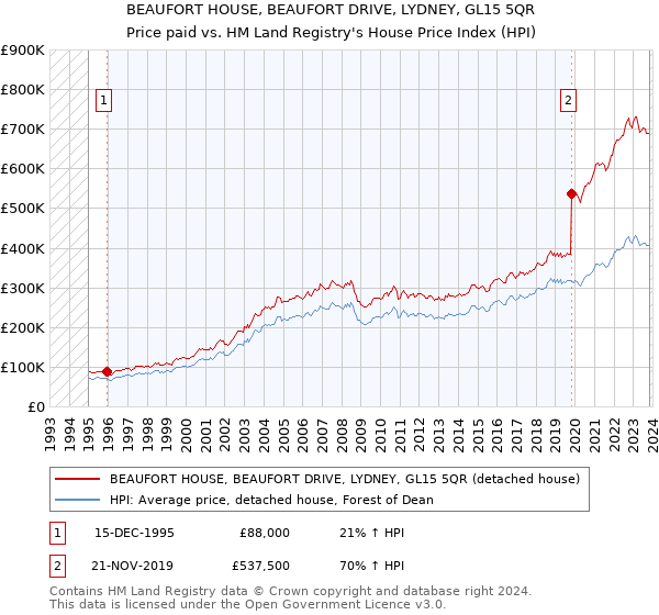 BEAUFORT HOUSE, BEAUFORT DRIVE, LYDNEY, GL15 5QR: Price paid vs HM Land Registry's House Price Index
