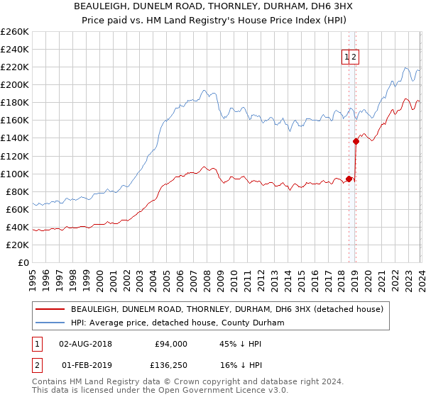 BEAULEIGH, DUNELM ROAD, THORNLEY, DURHAM, DH6 3HX: Price paid vs HM Land Registry's House Price Index