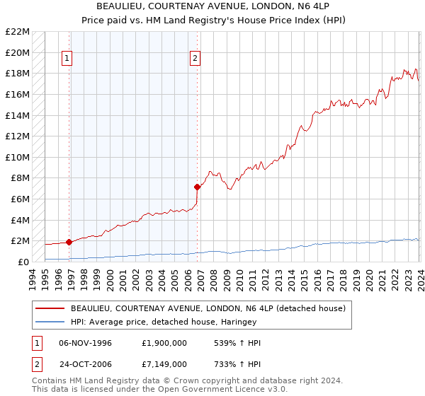 BEAULIEU, COURTENAY AVENUE, LONDON, N6 4LP: Price paid vs HM Land Registry's House Price Index