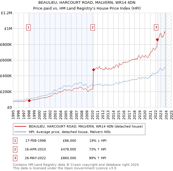 BEAULIEU, HARCOURT ROAD, MALVERN, WR14 4DN: Price paid vs HM Land Registry's House Price Index