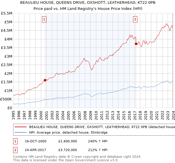 BEAULIEU HOUSE, QUEENS DRIVE, OXSHOTT, LEATHERHEAD, KT22 0PB: Price paid vs HM Land Registry's House Price Index