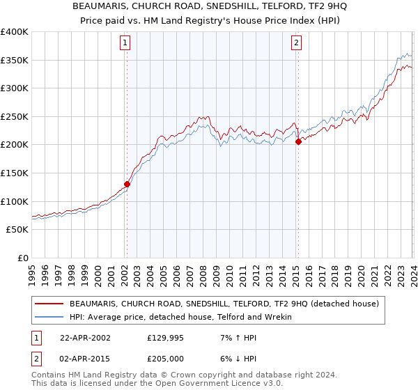 BEAUMARIS, CHURCH ROAD, SNEDSHILL, TELFORD, TF2 9HQ: Price paid vs HM Land Registry's House Price Index