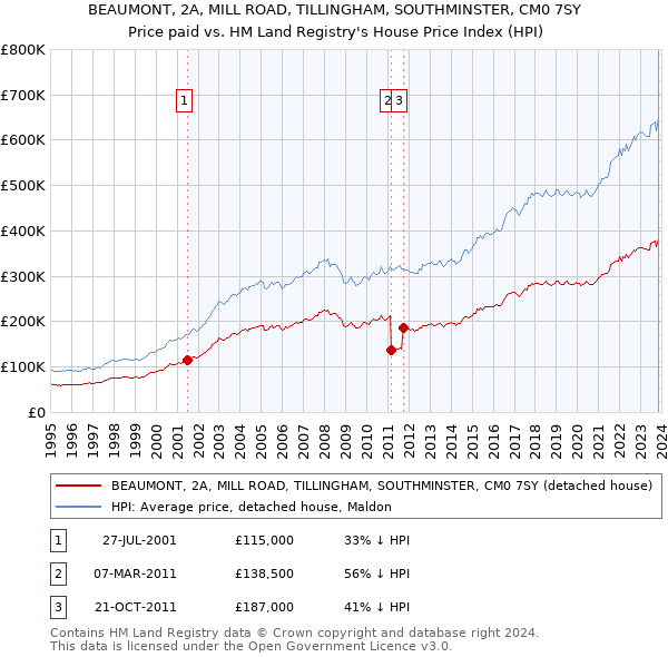 BEAUMONT, 2A, MILL ROAD, TILLINGHAM, SOUTHMINSTER, CM0 7SY: Price paid vs HM Land Registry's House Price Index