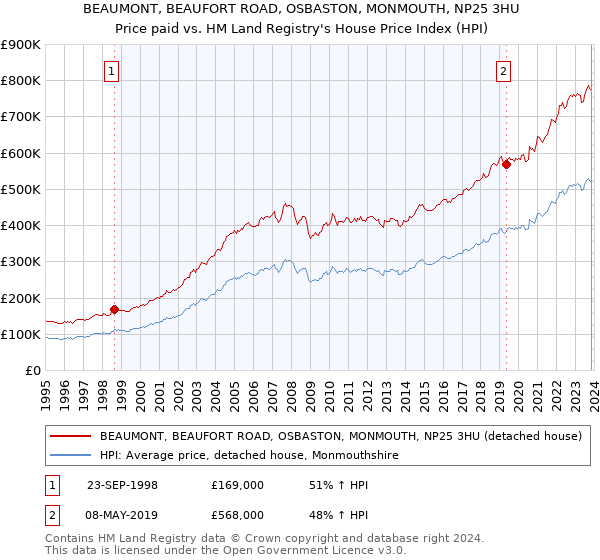 BEAUMONT, BEAUFORT ROAD, OSBASTON, MONMOUTH, NP25 3HU: Price paid vs HM Land Registry's House Price Index