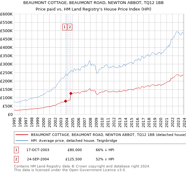 BEAUMONT COTTAGE, BEAUMONT ROAD, NEWTON ABBOT, TQ12 1BB: Price paid vs HM Land Registry's House Price Index
