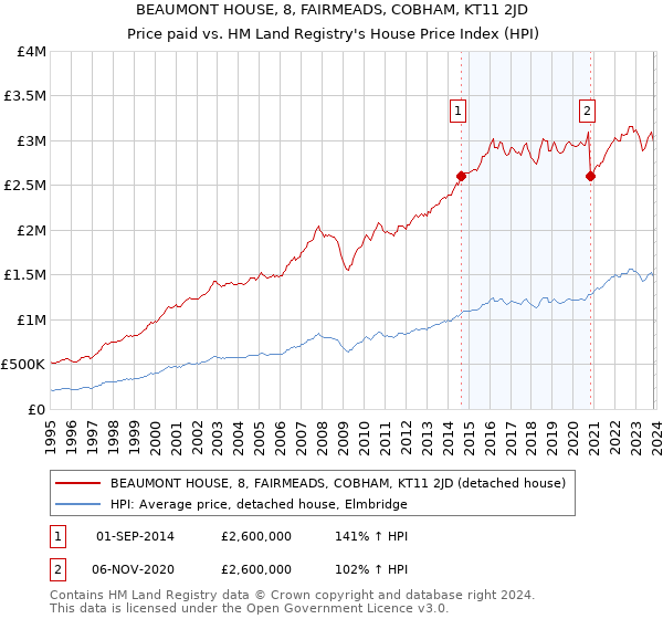 BEAUMONT HOUSE, 8, FAIRMEADS, COBHAM, KT11 2JD: Price paid vs HM Land Registry's House Price Index