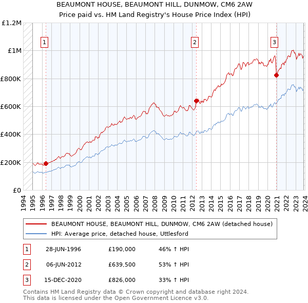 BEAUMONT HOUSE, BEAUMONT HILL, DUNMOW, CM6 2AW: Price paid vs HM Land Registry's House Price Index