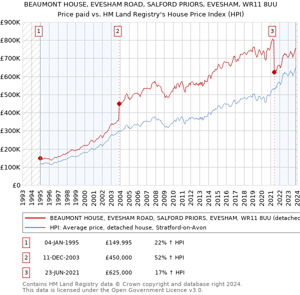 BEAUMONT HOUSE, EVESHAM ROAD, SALFORD PRIORS, EVESHAM, WR11 8UU: Price paid vs HM Land Registry's House Price Index