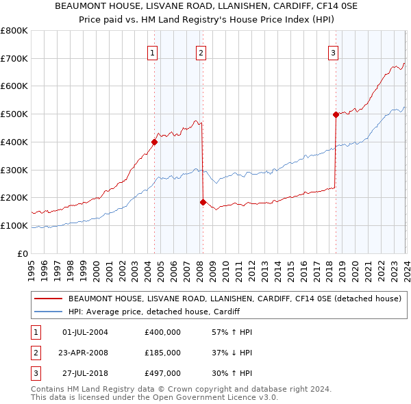 BEAUMONT HOUSE, LISVANE ROAD, LLANISHEN, CARDIFF, CF14 0SE: Price paid vs HM Land Registry's House Price Index