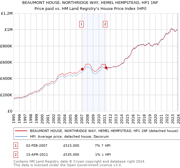 BEAUMONT HOUSE, NORTHRIDGE WAY, HEMEL HEMPSTEAD, HP1 1NF: Price paid vs HM Land Registry's House Price Index
