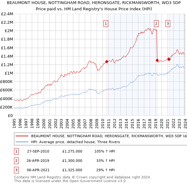 BEAUMONT HOUSE, NOTTINGHAM ROAD, HERONSGATE, RICKMANSWORTH, WD3 5DP: Price paid vs HM Land Registry's House Price Index