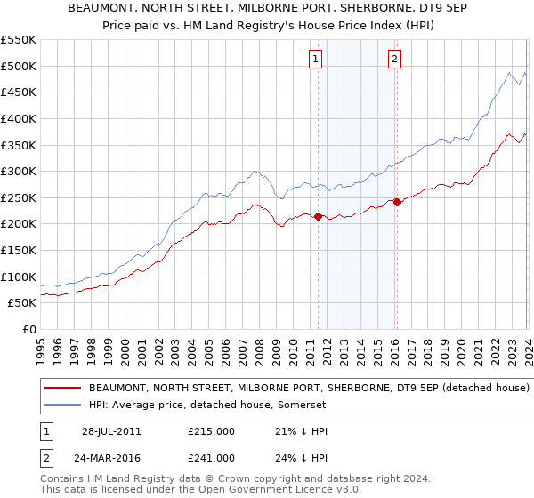 BEAUMONT, NORTH STREET, MILBORNE PORT, SHERBORNE, DT9 5EP: Price paid vs HM Land Registry's House Price Index