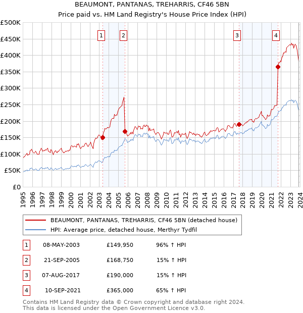 BEAUMONT, PANTANAS, TREHARRIS, CF46 5BN: Price paid vs HM Land Registry's House Price Index