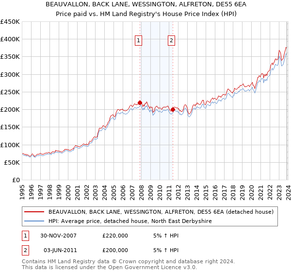 BEAUVALLON, BACK LANE, WESSINGTON, ALFRETON, DE55 6EA: Price paid vs HM Land Registry's House Price Index