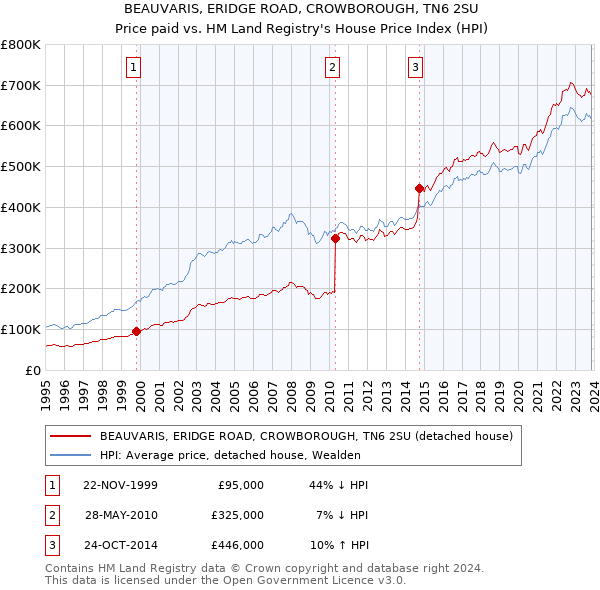BEAUVARIS, ERIDGE ROAD, CROWBOROUGH, TN6 2SU: Price paid vs HM Land Registry's House Price Index