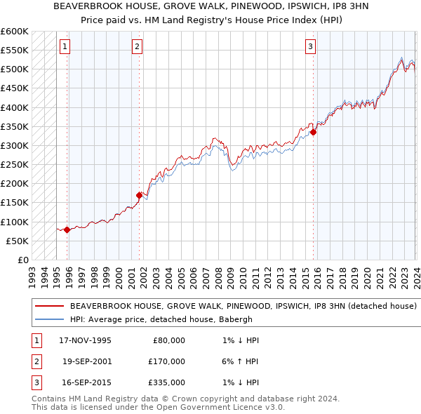 BEAVERBROOK HOUSE, GROVE WALK, PINEWOOD, IPSWICH, IP8 3HN: Price paid vs HM Land Registry's House Price Index