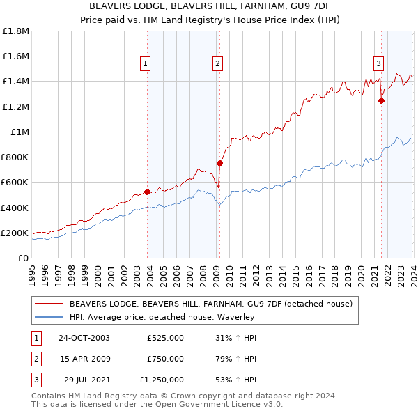 BEAVERS LODGE, BEAVERS HILL, FARNHAM, GU9 7DF: Price paid vs HM Land Registry's House Price Index