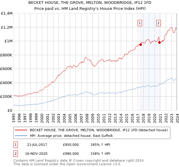 BECKET HOUSE, THE GROVE, MELTON, WOODBRIDGE, IP12 1FD: Price paid vs HM Land Registry's House Price Index