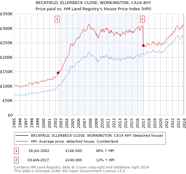 BECKFIELD, ELLERBECK CLOSE, WORKINGTON, CA14 4HY: Price paid vs HM Land Registry's House Price Index