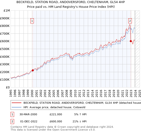 BECKFIELD, STATION ROAD, ANDOVERSFORD, CHELTENHAM, GL54 4HP: Price paid vs HM Land Registry's House Price Index