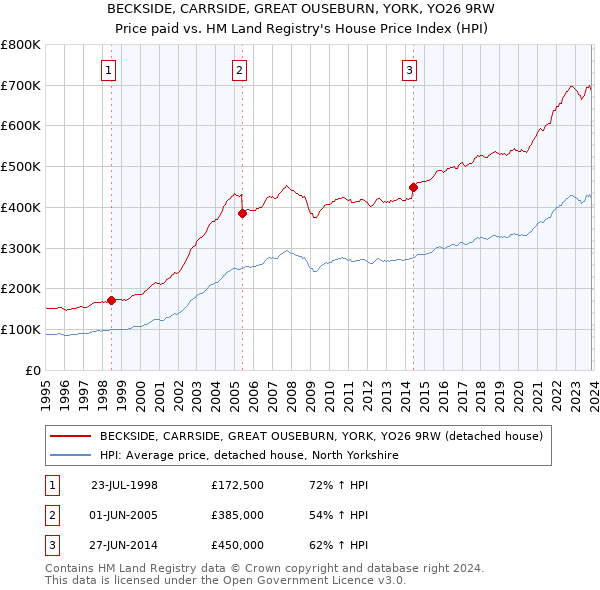 BECKSIDE, CARRSIDE, GREAT OUSEBURN, YORK, YO26 9RW: Price paid vs HM Land Registry's House Price Index