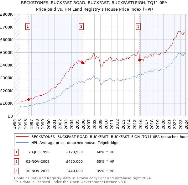 BECKSTONES, BUCKFAST ROAD, BUCKFAST, BUCKFASTLEIGH, TQ11 0EA: Price paid vs HM Land Registry's House Price Index