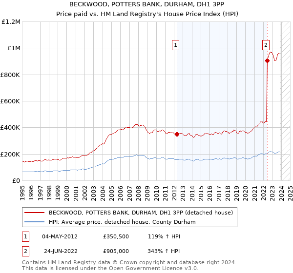 BECKWOOD, POTTERS BANK, DURHAM, DH1 3PP: Price paid vs HM Land Registry's House Price Index