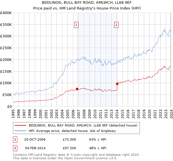 BEDLINOG, BULL BAY ROAD, AMLWCH, LL68 9EF: Price paid vs HM Land Registry's House Price Index