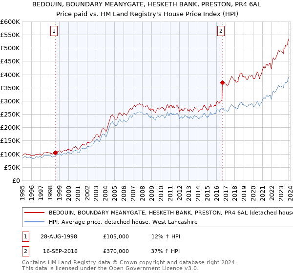 BEDOUIN, BOUNDARY MEANYGATE, HESKETH BANK, PRESTON, PR4 6AL: Price paid vs HM Land Registry's House Price Index