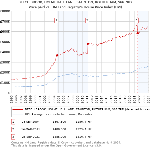BEECH BROOK, HOLME HALL LANE, STAINTON, ROTHERHAM, S66 7RD: Price paid vs HM Land Registry's House Price Index