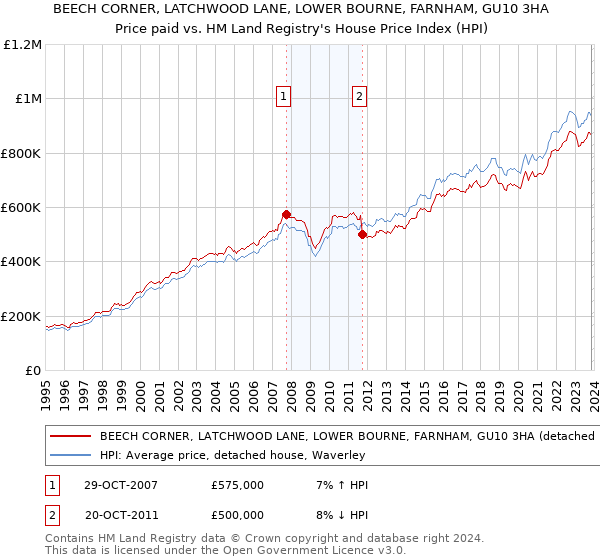 BEECH CORNER, LATCHWOOD LANE, LOWER BOURNE, FARNHAM, GU10 3HA: Price paid vs HM Land Registry's House Price Index