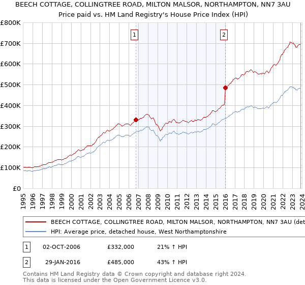 BEECH COTTAGE, COLLINGTREE ROAD, MILTON MALSOR, NORTHAMPTON, NN7 3AU: Price paid vs HM Land Registry's House Price Index