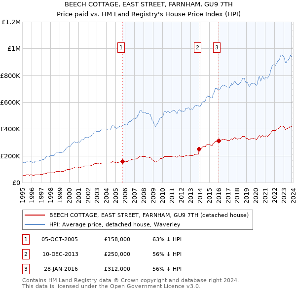 BEECH COTTAGE, EAST STREET, FARNHAM, GU9 7TH: Price paid vs HM Land Registry's House Price Index