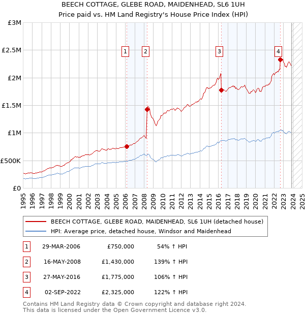 BEECH COTTAGE, GLEBE ROAD, MAIDENHEAD, SL6 1UH: Price paid vs HM Land Registry's House Price Index
