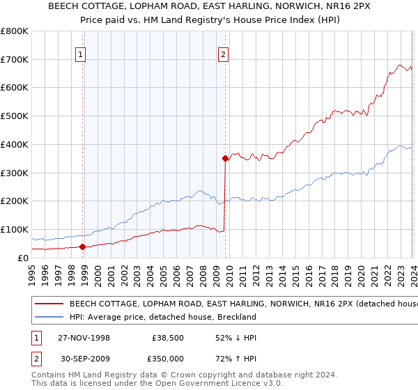 BEECH COTTAGE, LOPHAM ROAD, EAST HARLING, NORWICH, NR16 2PX: Price paid vs HM Land Registry's House Price Index