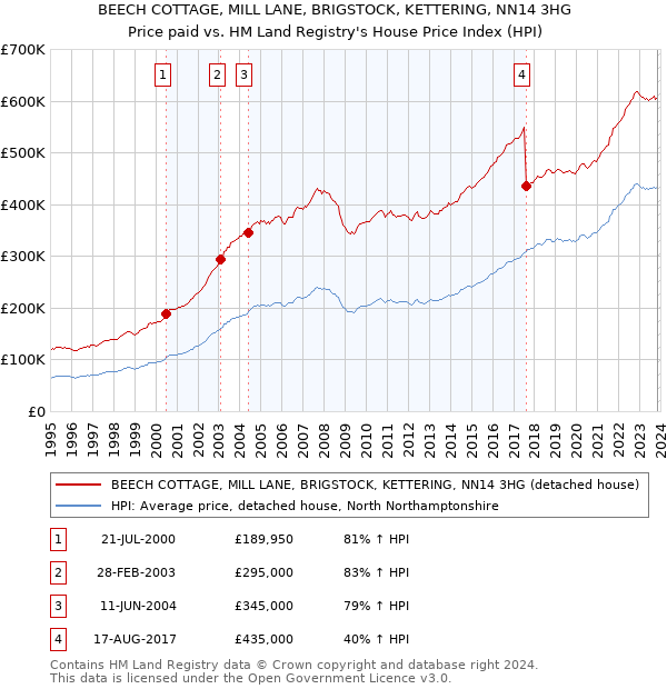 BEECH COTTAGE, MILL LANE, BRIGSTOCK, KETTERING, NN14 3HG: Price paid vs HM Land Registry's House Price Index