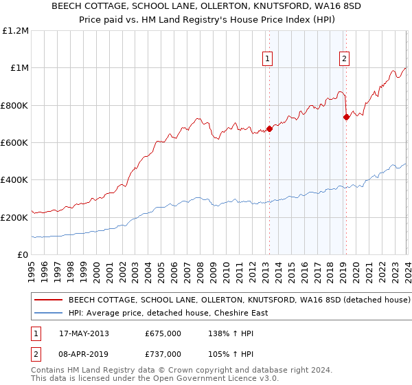 BEECH COTTAGE, SCHOOL LANE, OLLERTON, KNUTSFORD, WA16 8SD: Price paid vs HM Land Registry's House Price Index