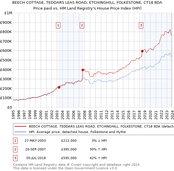 BEECH COTTAGE, TEDDARS LEAS ROAD, ETCHINGHILL, FOLKESTONE, CT18 8DA: Price paid vs HM Land Registry's House Price Index