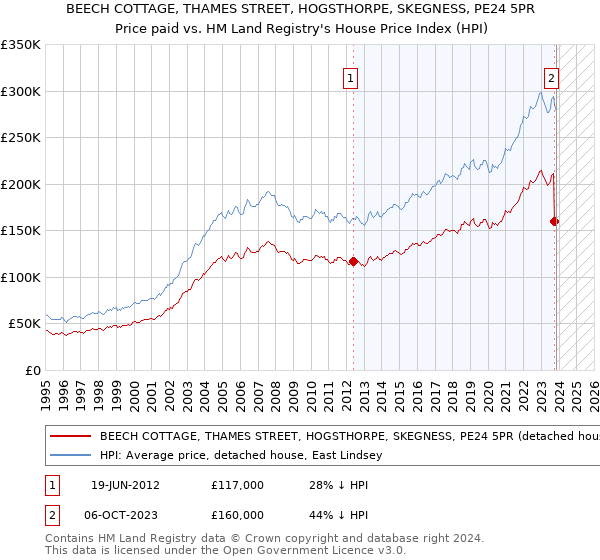 BEECH COTTAGE, THAMES STREET, HOGSTHORPE, SKEGNESS, PE24 5PR: Price paid vs HM Land Registry's House Price Index