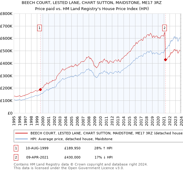 BEECH COURT, LESTED LANE, CHART SUTTON, MAIDSTONE, ME17 3RZ: Price paid vs HM Land Registry's House Price Index