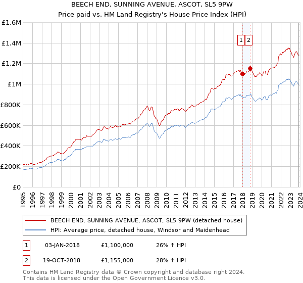 BEECH END, SUNNING AVENUE, ASCOT, SL5 9PW: Price paid vs HM Land Registry's House Price Index